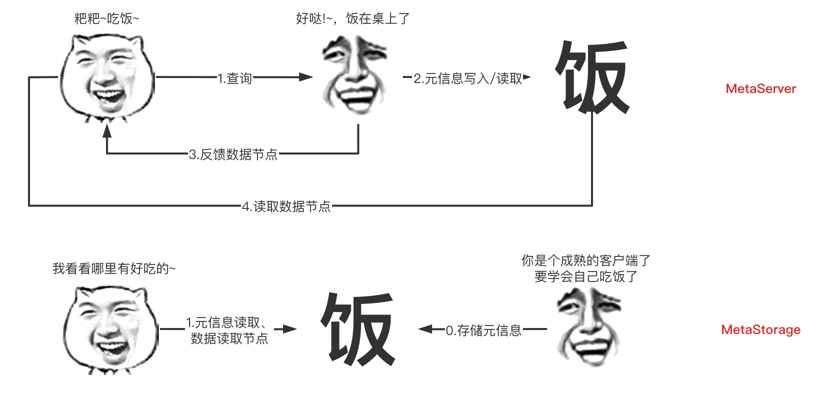 分布式存储学习1-JuiceFS与Minio